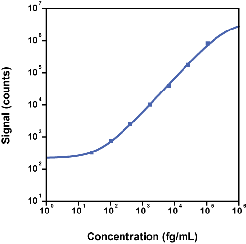 Human IL-9 Calibrator Curve K151R3S